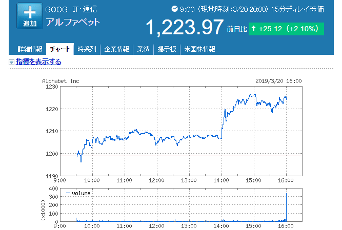 アルファベット株価